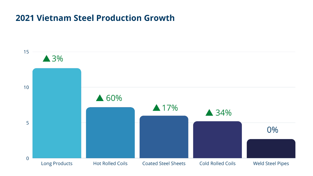 2021-vietnam-steel-production-growth.png