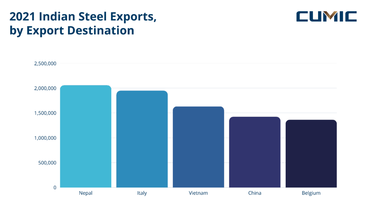 indian-steel-exports-bydestination.png