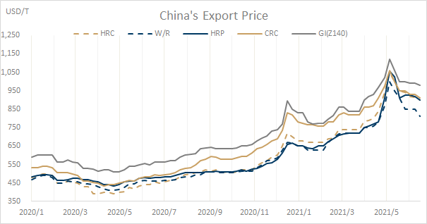 China steel price