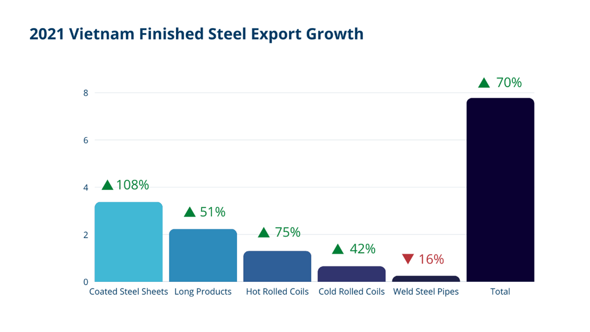 2021-vietnam-finished-steel-export-growth.png